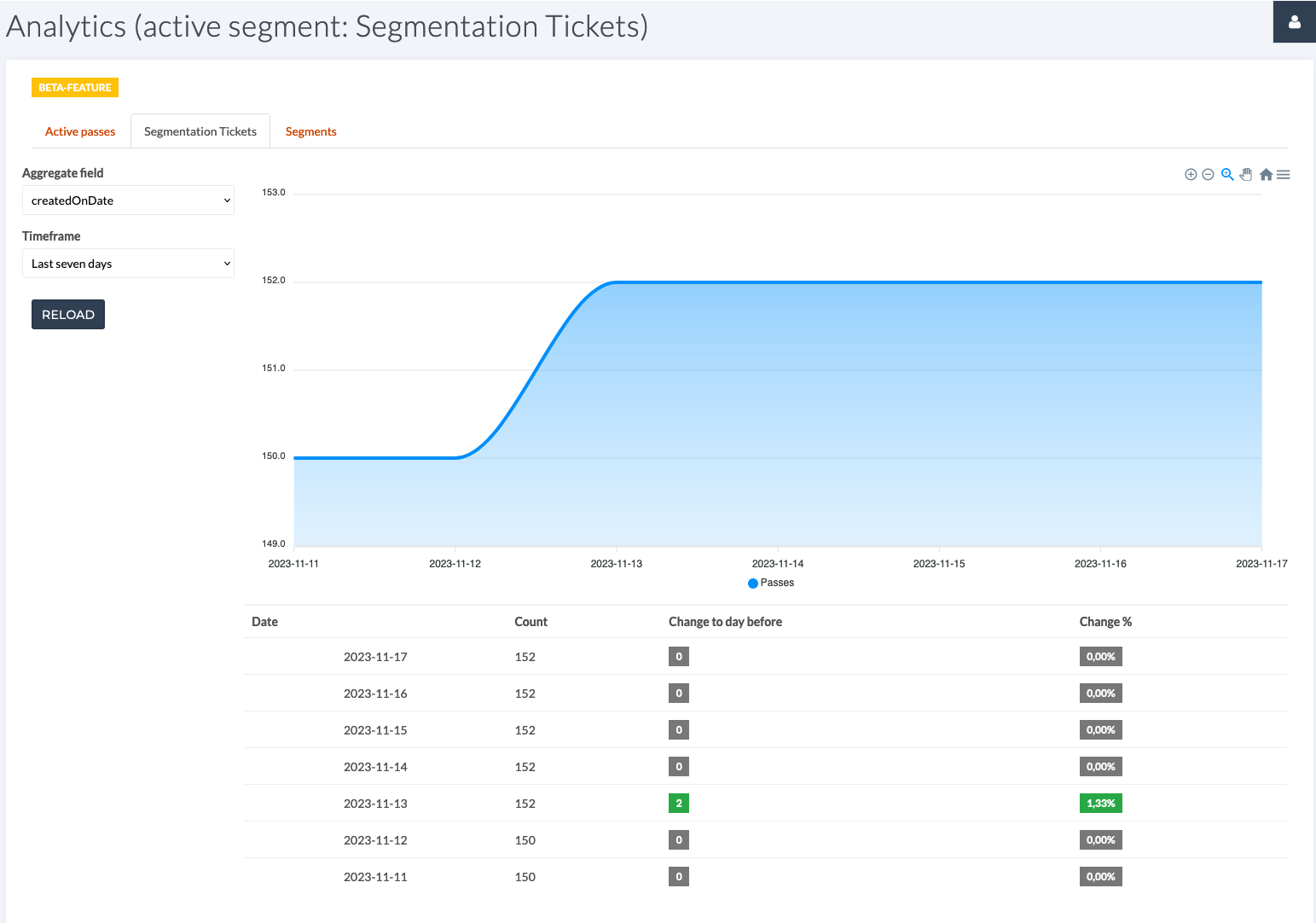 A line-chart based on a segment using the new analytics feature in Passcreator