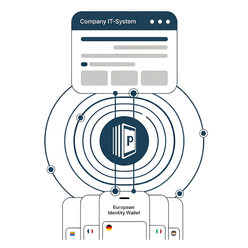 The EUDI Connector of Passcreator enables EUDI usage for your business